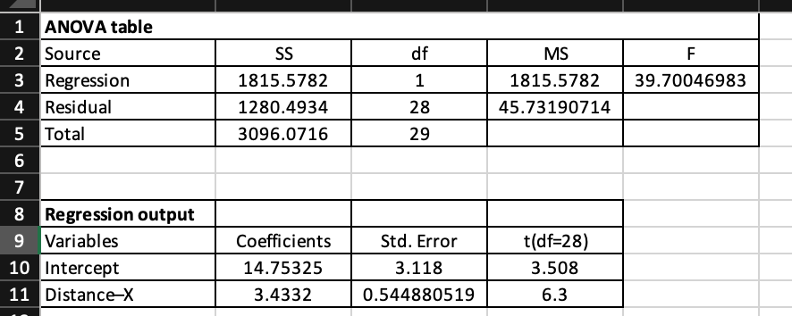 Df F 39 70046983 1 Ss 1815 5782 1280 4934 3096 0716 Ms 1815 5782 45 73190714 28 29 1 Anova Table 2 Source 3 Regression 4 1