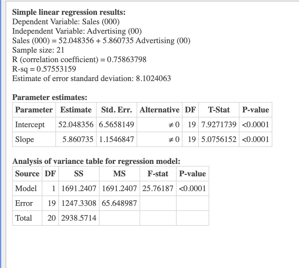 Simple Linear Regression Results Dependent Variable Sales 000 Independent Variable Advertising 00 Sales 000 1