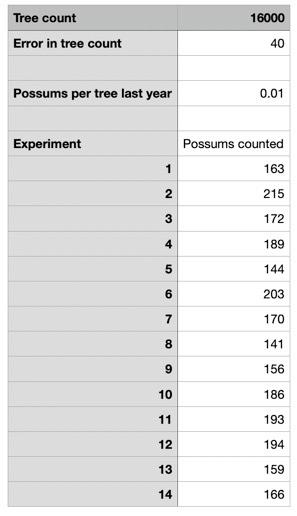 16000 Tree Count Error In Tree Count 40 Possums Per Tree Last Year 0 01 Experiment Possums Counted 1 163 2 215 3 3 172 4 1