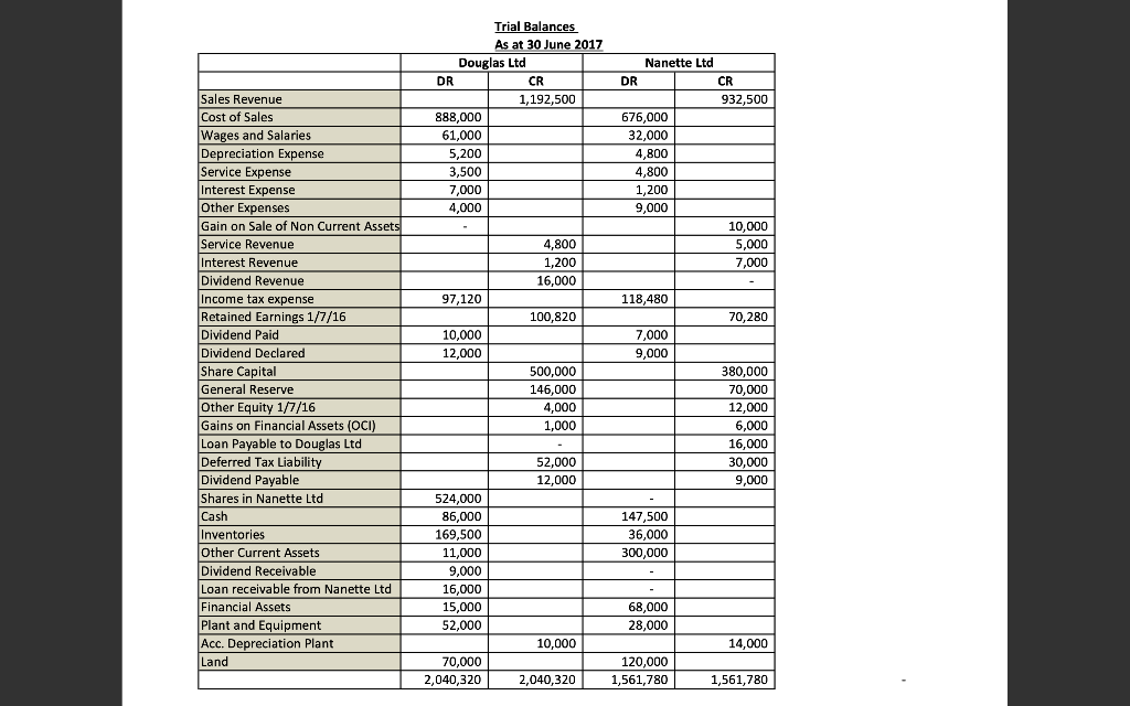 On 1 July 2013 Douglas Ltd Acquired All Of The Share Capital Cum Div Of Nanette Limited For A Consideration Of 500 000 1