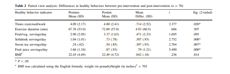 Sig 2 Tailed Table 2 Paired T Test Analysis Differences In Healthy Behaviors Between Pre Intervention And Post Inter 1