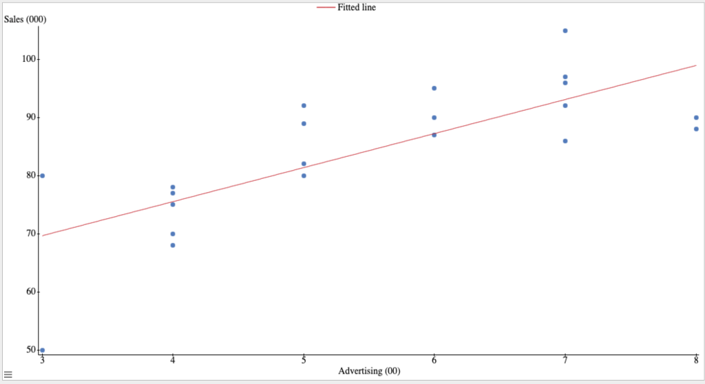 Fitted Line Sales 000 100 90 8010 70 60 50 4 6 8 E Advertising 00 Simple Linear Regression Results Dependent V 1