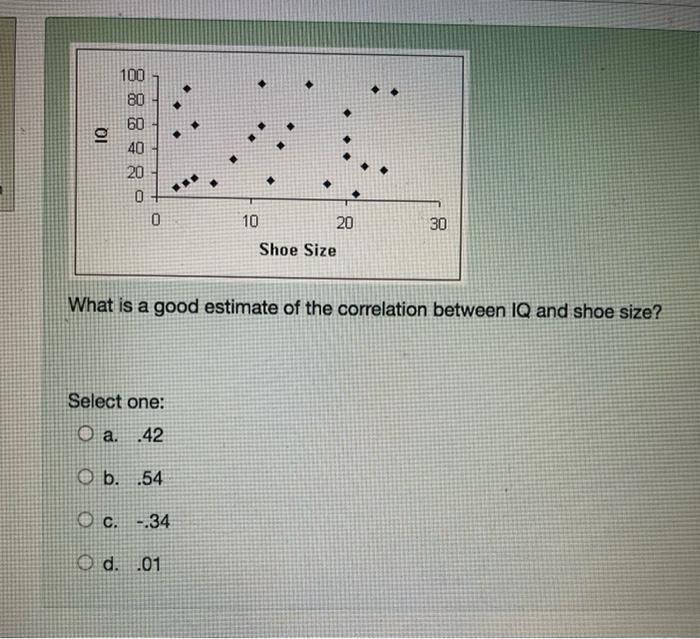 What Is A Good Estimate Of The Correlation Between Iq And Shoe Size What Is A Good Estimate Of The Correlation Between 1