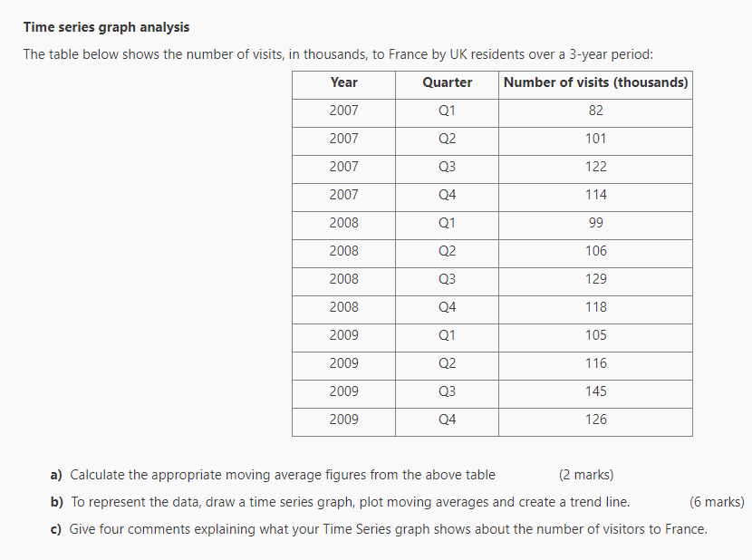 Time Series Graph Analysis The Table Below Shows The Number Of Visits In Thousands To France By Uk Residents Over A 3 1