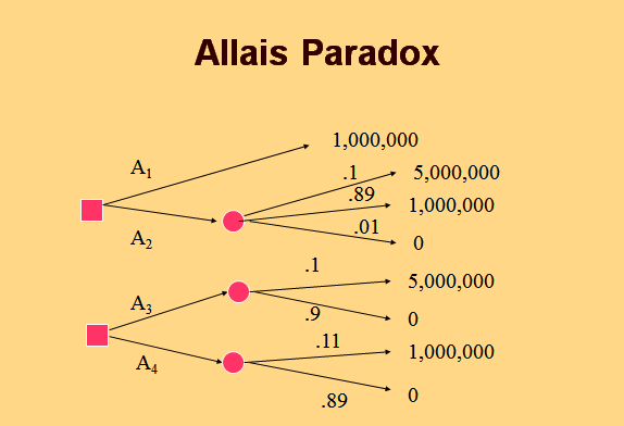 Recall The Choices In The Allais Paradox Shown Below A If A Decision Maker Prefers A2 To A1 Show Using Utility Theory 1