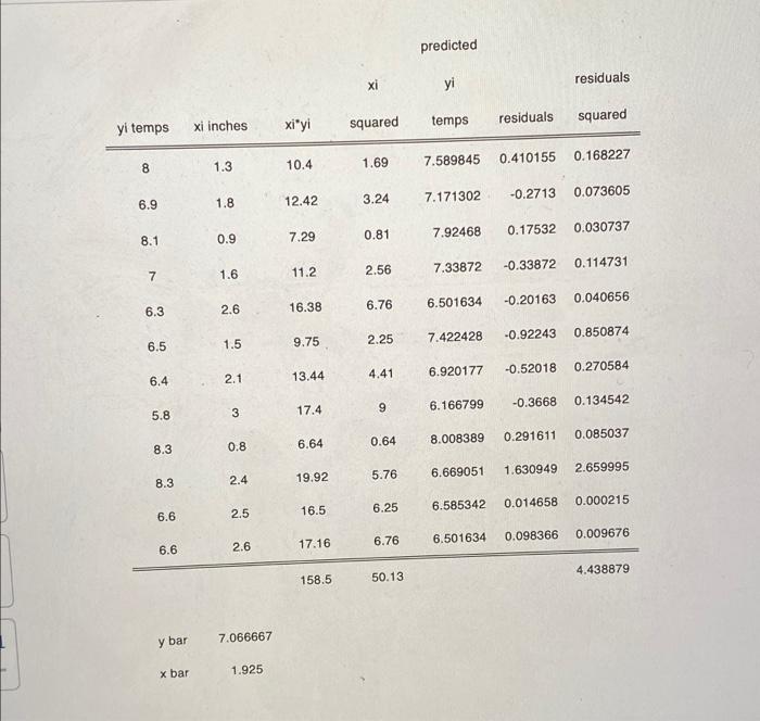 Predicted Xi Residuals Yi Xi Yi Yi Temps Xi Inches Squared Temps Residuals Squared 8 1 3 10 4 1 69 7 589845 0 410155 0 1 1