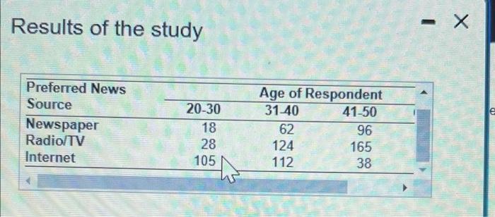 A Marketing Research Firm Is Conducting A Study To Determine If An Individual S Age And The Individual S Preferred Sourc 3