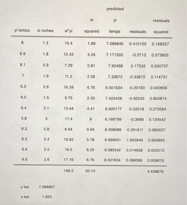 Predicted Xi Yi Residuals Yi Temps Xi Inches Xi Yi Squared Temps Residuals Squared 8 8 1 3 10 4 1 69 7 589845 0 410155 0 1