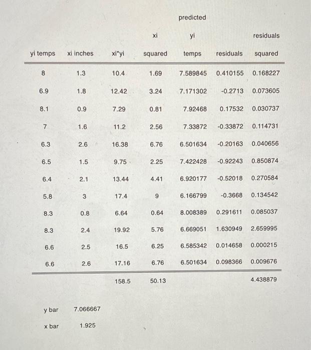 Predicted Xi Yi Residuals Yi Temps Xi Inches Xi Yi Squared Temps Residuals Squared 8 1 3 10 4 1 69 7 589845 0 410155 0 1 1