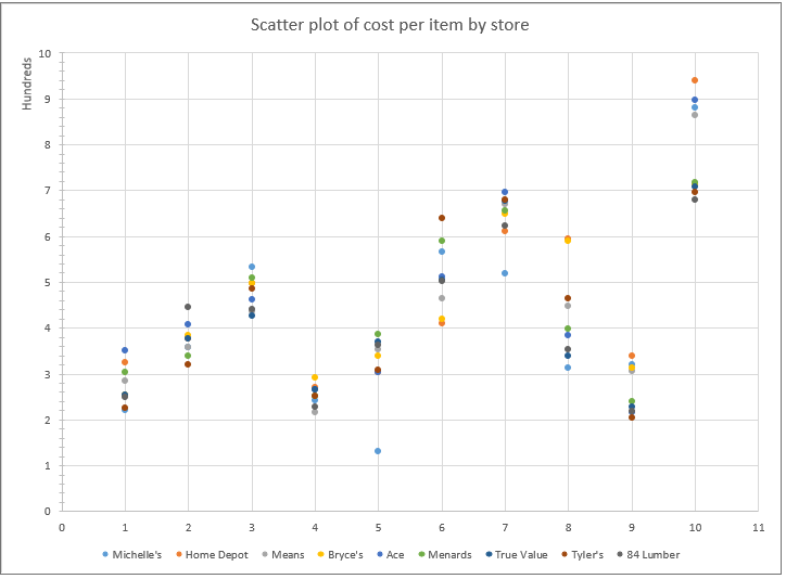 The Following Section Refers To The Ms Excel Spreadsheet For Final Data 1 Construction 6 20 Points A Based On The Ce 3