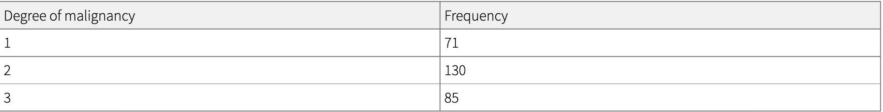 We Are Going To Investigate A Breast Cancer Dataset The Following Are The Frequencies Of Tumor Malignancy Degree B Ca 1