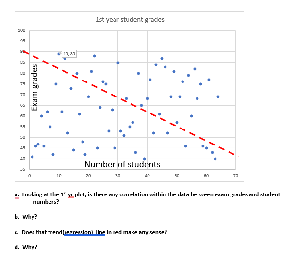 1st Year Student Grades 100 95 96 10 89 85 80 75 Exam Grades 70 65 60 55 50 45 40 35 0 Number Of Students 20 10 30 1