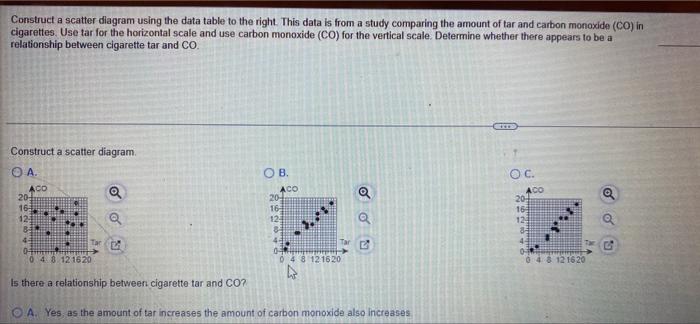 Construct A Scatter Diagram Using The Data Table To The Right This Data Is From A Study Comparing The Amount Of Tar And 1