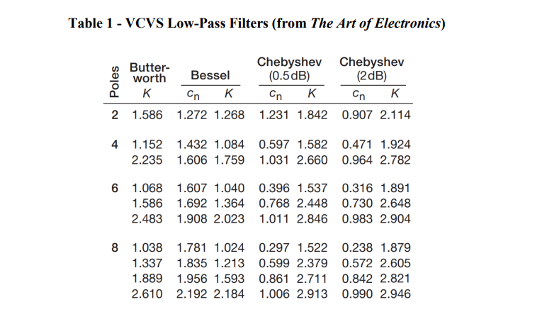 A 2nd Order Resonant Band Pass Filter Has A Centre Frequency Of 1000 Hz And A Quality Factor Of 3 Calculate The Value O 2