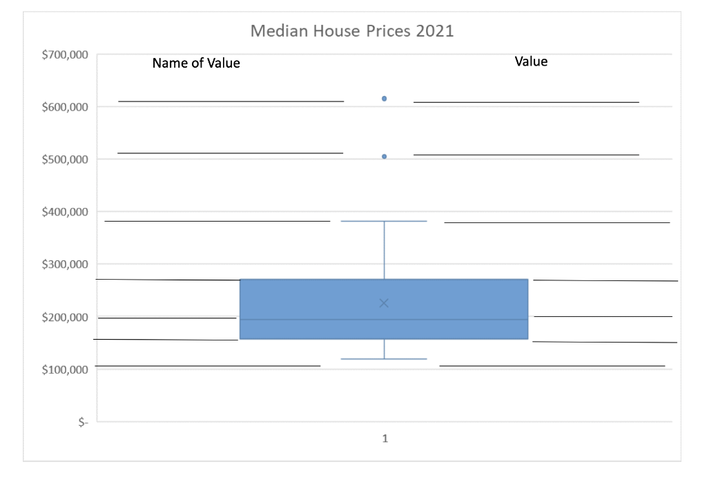 9 Using The Median Home Prices For 2021 By State Use The Excel Template To Sort The Dollar Values And Answer The Foll 2