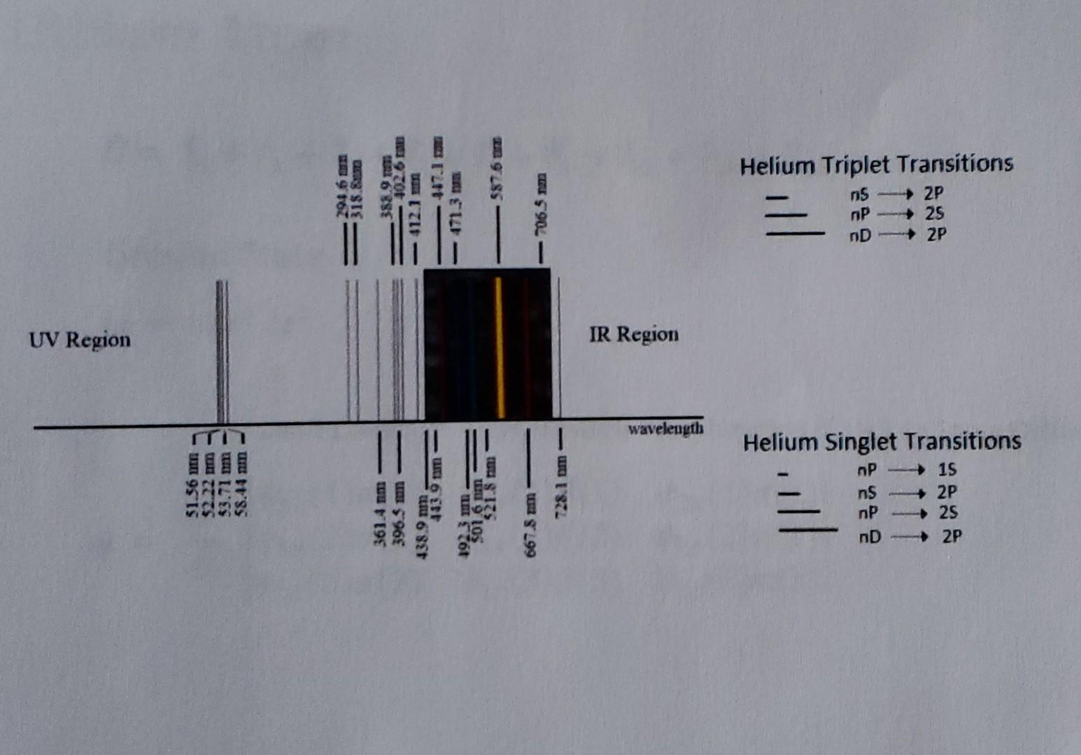 Atom In The Helium Spectrum Visible Spectrum Of Helium The Strong Red Spectral Line Is Due To A 3 D 2p Transition Use 2