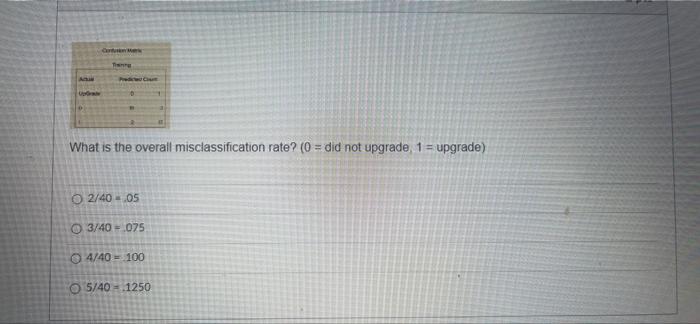 T What Is The Overall Misclassification Rate 0 Did Not Upgrade 1 Upgrade O 2 40 Os O 3 40 075 O 4 40 100 5 40 1