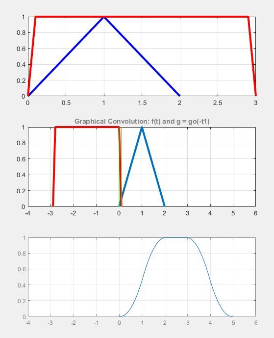 1 1 0 8 0 6 0 4 0 2 0 0 0 0 5 1 5 2 2 5 3 Graphical Convolution F T And G Gol T1 1 0 8 0 6 0 4 0 0 2 0 4 3 2 1 0 1