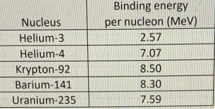 Nucleus Helium 3 Helium 4 Krypton 92 Barium 141 Uranium 235 Binding Energy Per Nucleon Mev 2 57 7 07 8 50 8 30 7 59 1