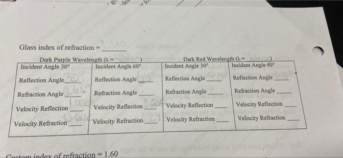 De Glass Index Of Refraction Dark Purple Wavelength Incident Angle 30 Incident Angle 60 Dark Red Wavelength Incide 1