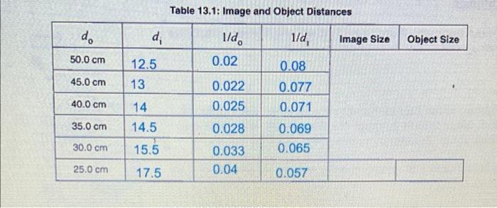 Table 13 1 Image And Object Distances De D 1 D 1 D Image Size Object Size 50 0 Cm 0 02 0 08 12 5 13 45 0 Cm 0 022 0 1