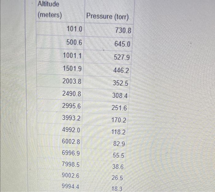 Altitude Meters Pressure Torr 101 0 730 8 500 6 645 0 1001 1 5279 1501 9 446 2 2003 8 352 5 2490 8 308 4 2995 6 251 2