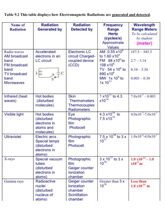 Lab 12 Wave Simulations And Electromagnetic Waves Learning Objectives 1 Explain How Waves Are Generated And Whether T 8