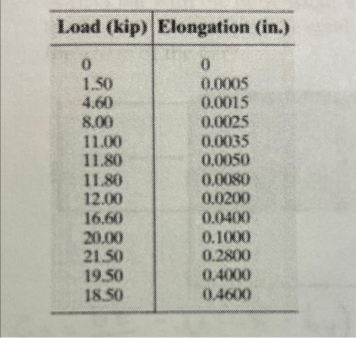 Problem 8 Stress Strain Diagram 10 Points A Tension Test Was Performed On A Steel Specimen 9 Having An Original Dia 2