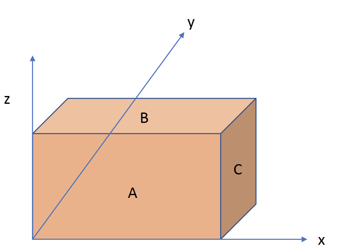 Conducting Rectangular Box The Rectangular Faces Of A B And Their Opposite Sides This Box Have V 0 The End Faces Th 1