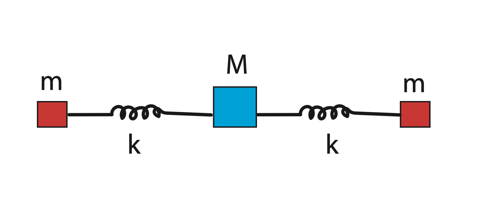 Consider Three Particles Of Mass M M And M Respectively Joined Through Ideal Springs Of Natural Length L0 And Elasti 1