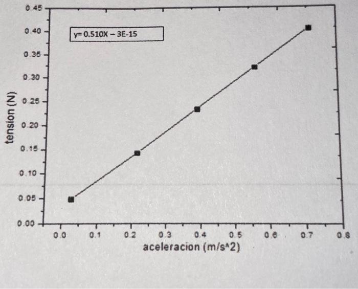 Newton S Second Law A Student Uses An Assembly As Shown In The Figure And Performs 5 Tests By Adding Masses To The Hook 2