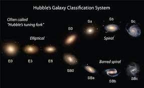 Hubble S Galaxy Classification System Often Called Sb Hubble S Tuning Fork 80 Sa 56 Elliptical Spiral Eo E3 E6 Barred Sp 1