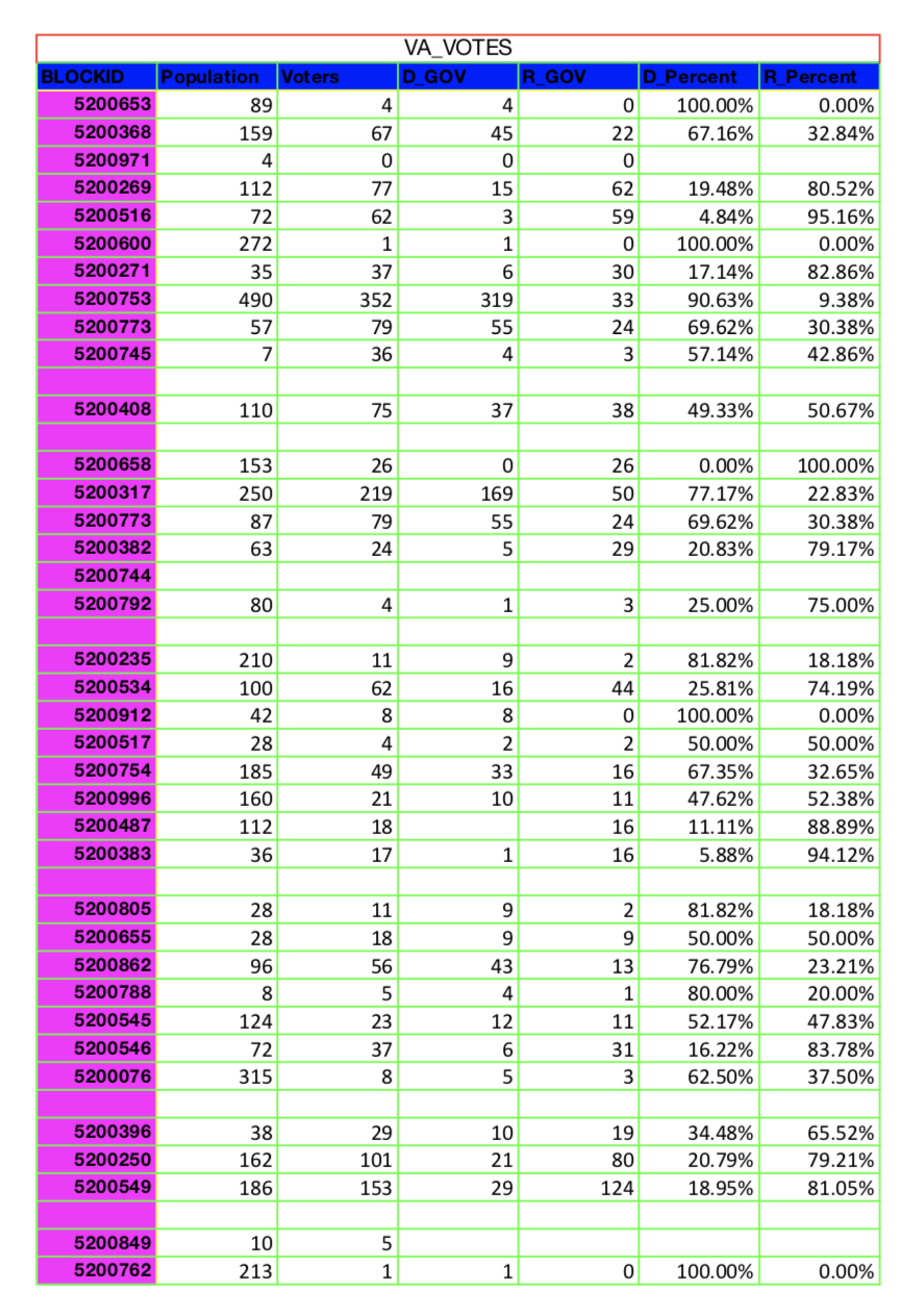 Load The Dataset Representing Census Block Level Voting Data From Virginia Into Excel From The Given Data Estimate The 1