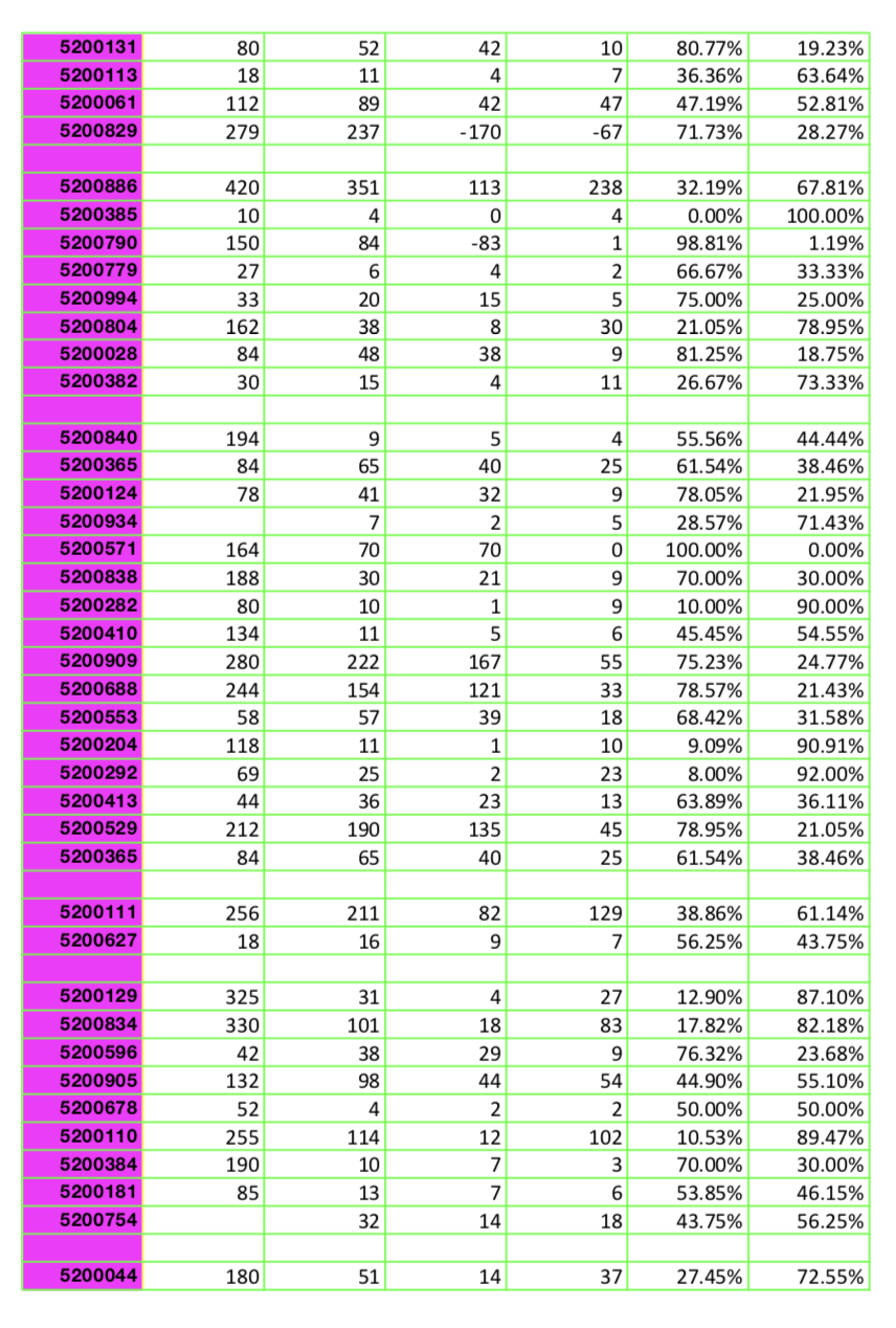Load The Dataset Representing Census Block Level Voting Data From Virginia Into Excel From The Given Data Estimate The 2