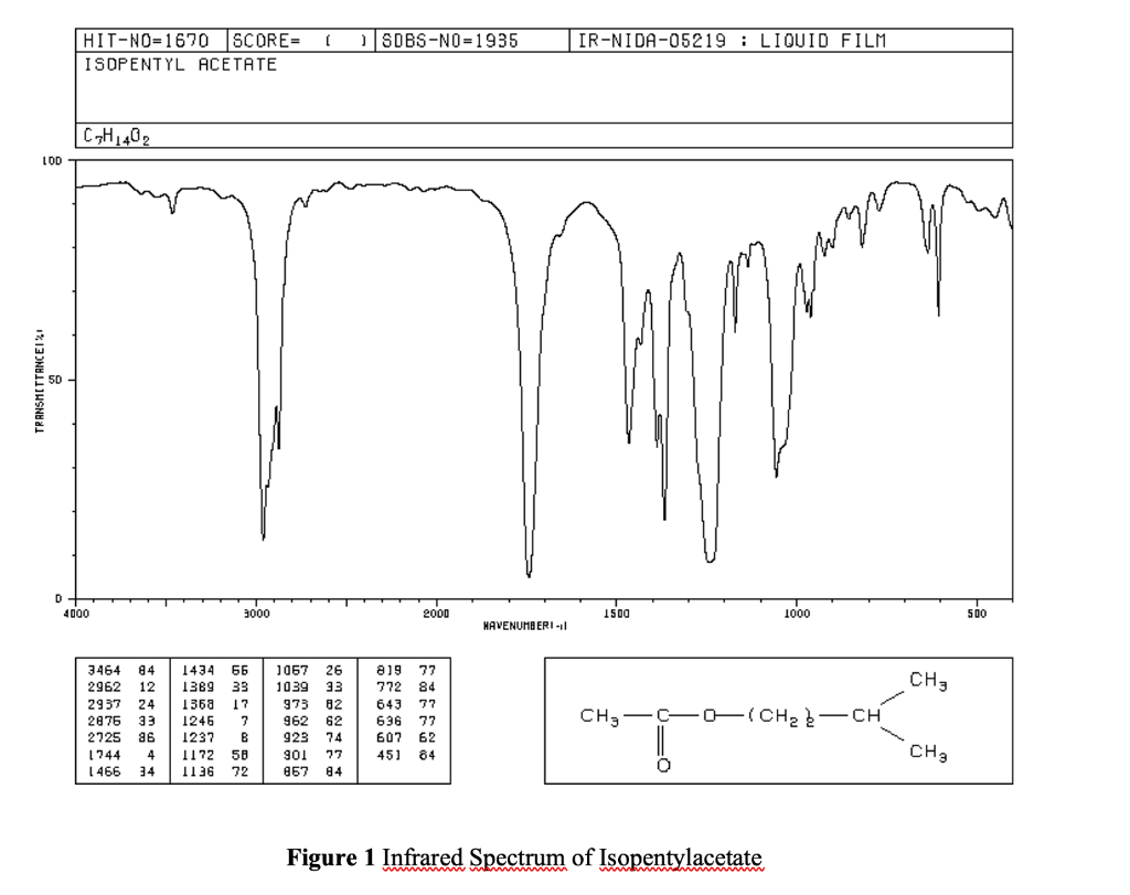The Ion Spectra Of Isopentylacetate 1