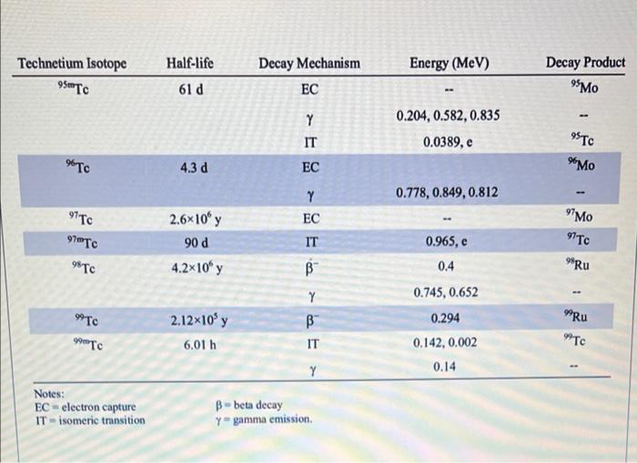 11 The Graph Shows The Radioactive Decay Of A Specific Isotope Of Technetium The Table Shows The Nuclear Decay Charact 2
