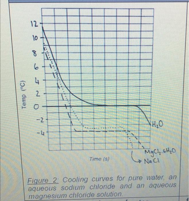 12 Lo 8 6 4 Temp C 2 O I 7 H O Re Time S Mgch 6h O Nacl Figure 2 Cooling Curves For Pure Water An Aqueous Sod 1