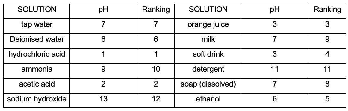 For This Section Discuss What The Cause Of Ph Is For Each Substance E G Orange Juice Contains Citric Acid I Need An An 1