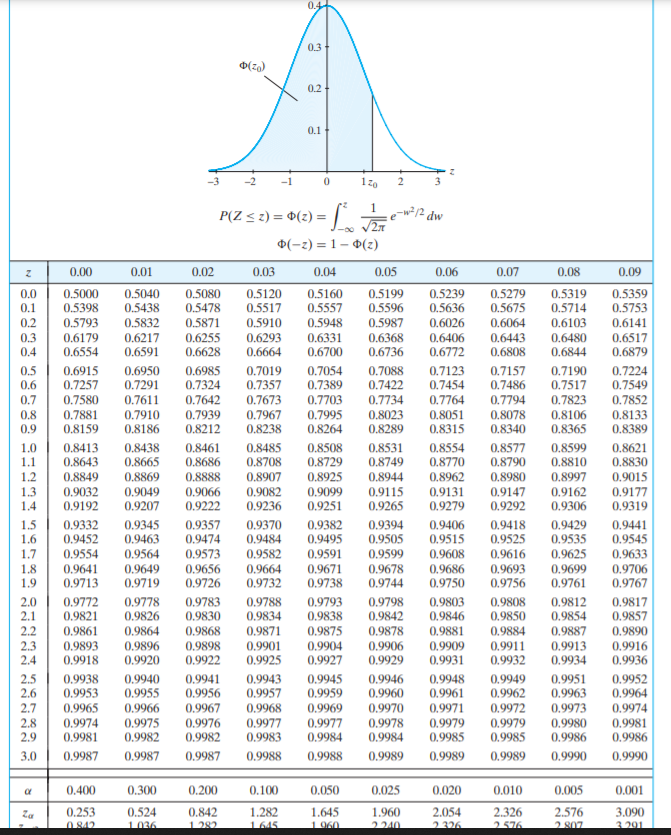 Let X N 2 4 A Use The Standard Normal Table In The Appendix To Calculate P 4 X 6 B What Is The Distributi 1