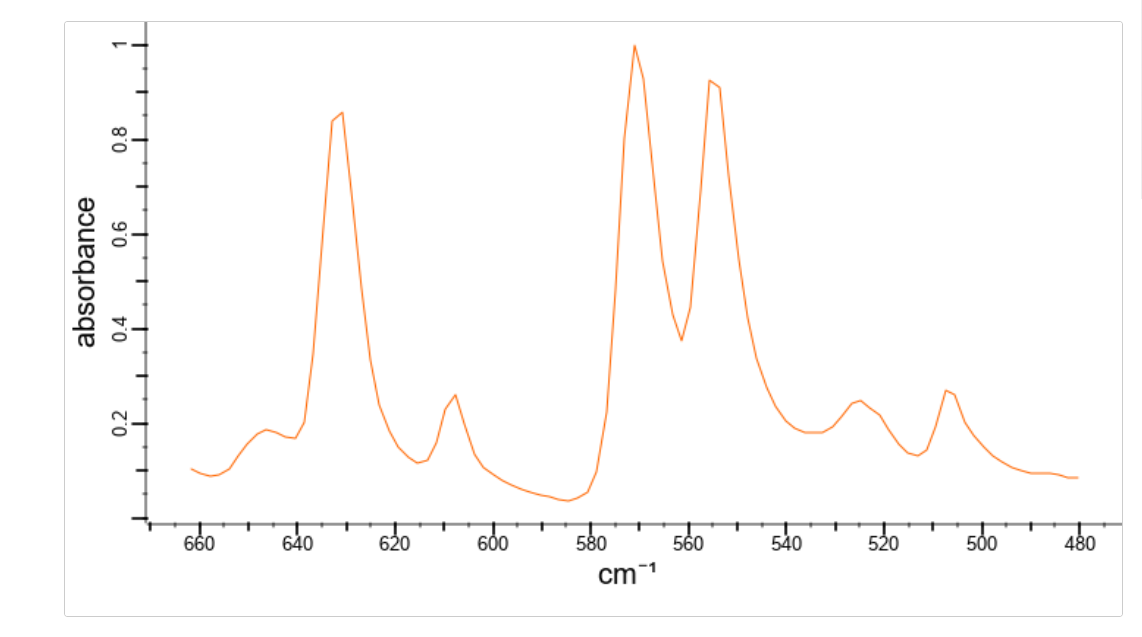 Determine The Frequency Of The Peaks On The Ir Chart For Sulfathiazole And Identify The Bond And Stretch Responsible For 1