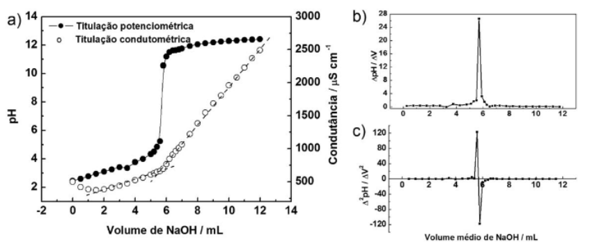 The Titrations Involving Conductometric And Potentiometric Measurements Of Acetylsalicylic Acid C9h804 With A Standard 1