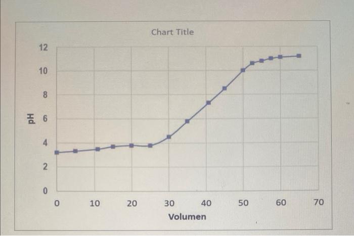 Chart Title 12 10 8 6 4 2 0 0 10 20 50 60 70 30 40 Volumen Using The Given Graph Answer The Following Questions Using 1