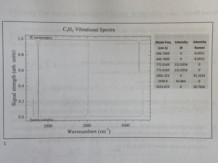 Ch Vibrational Spectra 1 0 Tr Transmittahce Intensity Raman 8 0921 0 8 Oo 8 0923 Mode Freq Intensity Cm 1 Ir 646 7609 1