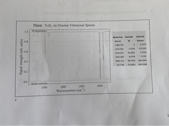Planar N H Cis Triazine Vibrational Spectra Ir Transmittanee 1 0 0 8 0 6 Signal Strength Arb Units Mode Freq Intensi 1