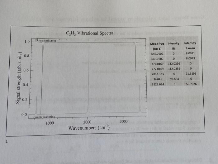 C H Vibrational Spectra 1 0 Ir Transmittance Intensity Raman 8 0921 0 8 8 0923 Mode Freq Intensity Cm 1 Ir 646 7609 0 1
