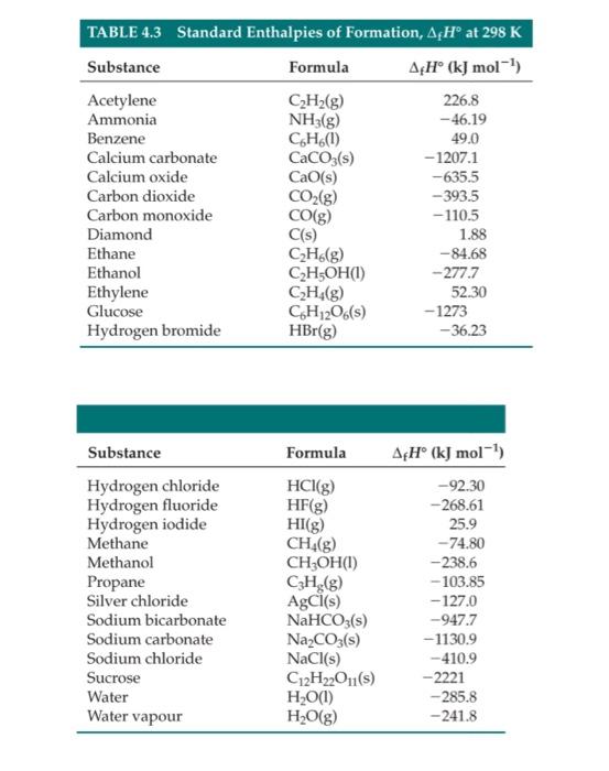 Table 4 3 Standard Enthalpies Of Formation 4 Ho At 298 K Substance Formula A H Kj Mol Acetylene C2h2 G 226 8 Ammon 1