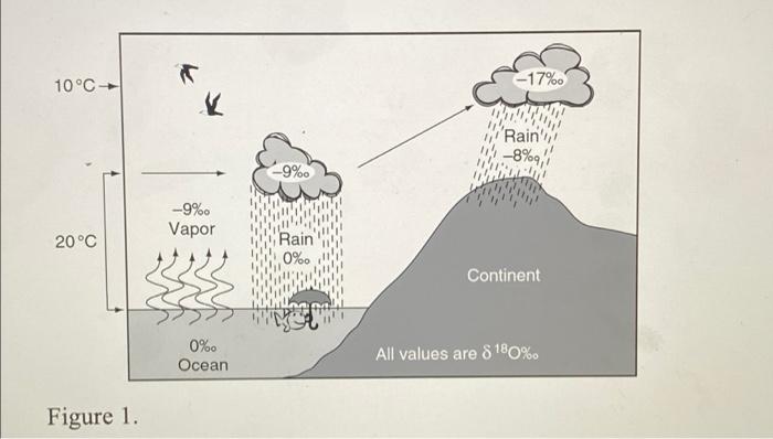 Question 1 Why Does The Od Of Clouds Get Lighter Towards The Poles Figure 1 10 C 17 Rain 8 9 9 Vapor 20 C 2