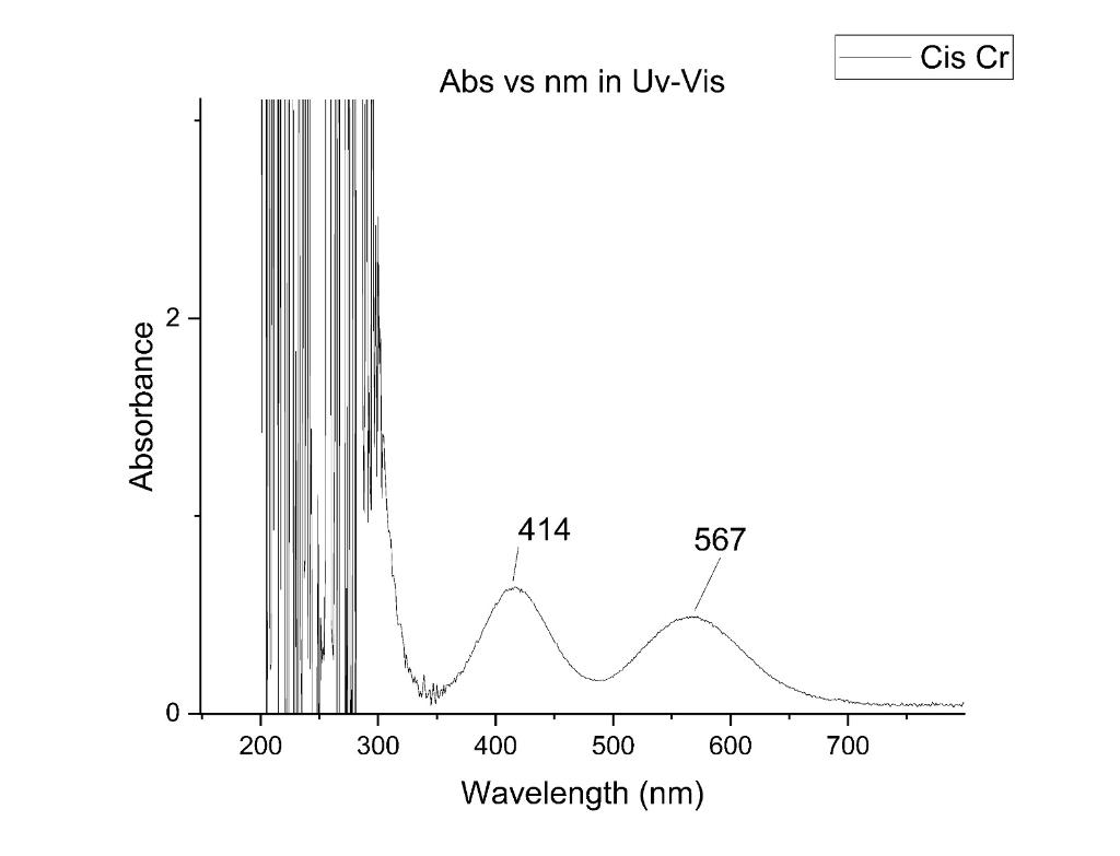 Cis Cr Abs Vs Nm In Uv Vis Absorbance 414 567 O 200 300 400 500 600 700 Wavelength Nm 1