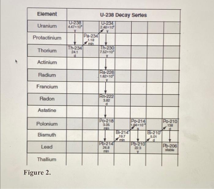 Question 6 Based On Figure 2 What Would Be True If Secular Equilibrium Was Reached Excluding 206pb Figure 2 Pdf A T 2