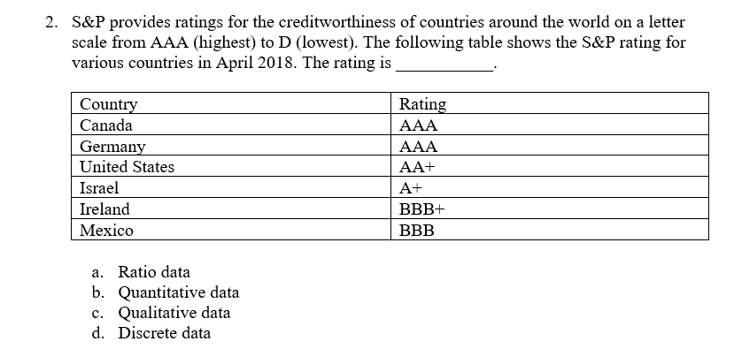 2 S P Provides Ratings For The Creditworthiness Of Countries Around The World On A Letter Scale From Aaa Highest To D 1